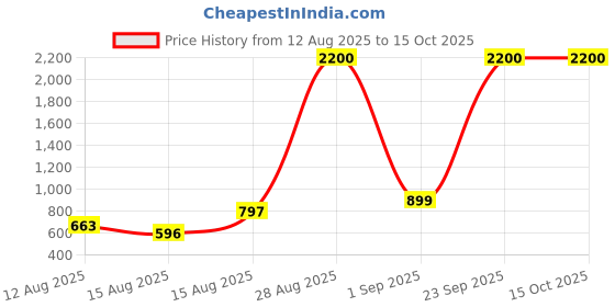 amazon.in skybags Fuse Plus 22 Liters Backpack With 17 Inch Laptop Compartment for Men & Women, Side Bottole Pocket, Organiser With key Chain Holder, Padded Back & Shoulder Strap (Rust Blue) skybags Price History Graph from 12 Aug 2025 to 15 Oct 2025
