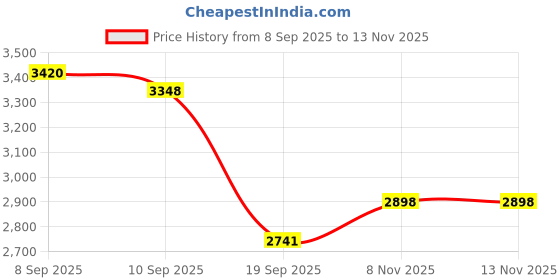 amazon.in skybags Genesis Large Size Soft Luggage (79Cm) | Soft Luggage Trolley with 8 Wheels and 3 Digit Combination Lock | Black | Unisex skybags Price History Graph from 8 Sep 2025 to 12 Nov 2025