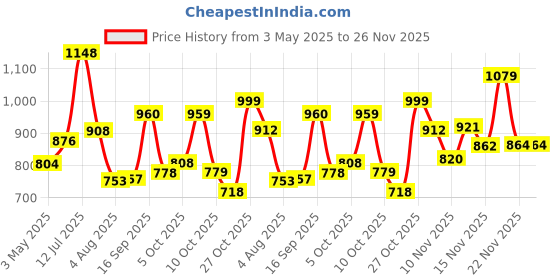 amazon.in SKYBAGS Grad 03 Laptop Bag Bp Navy Blue 2 Compartments + 1 Front Pocket, Laptop Sleeve, Padded Back Shoulder & Back, Raincover, Secret Pocket, Organiser + Key Chain + Pen Loop, 2 Side Pockets, skybags Price History Graph from 3 May 2025 to 26 Nov 2025