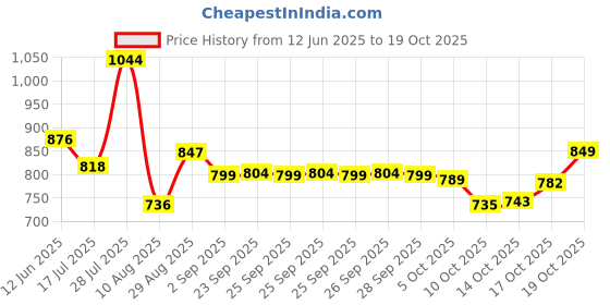 amazon.in skybags Grad 04 Laptop BP Navy RED skybags Price History Graph from 12 Jun 2025 to 17 Oct 2025