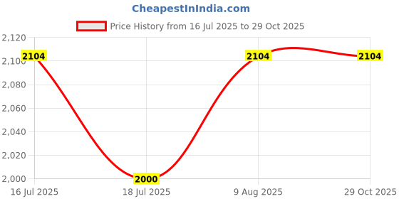 amazon.in skybags Grad Laptop Backpack skybags Price History Graph from 16 Jul 2025 to 29 Oct 2025