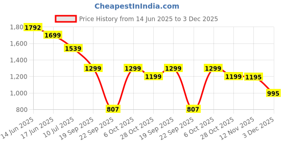 amazon.in skybags Grad Pro 04 25 Litre 2 Compartment Laptop Backpack Teal,Blue skybags Price History Graph from 14 Jun 2025 to 3 Dec 2025