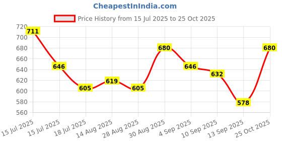 amazon.in skybags IKON 02 COLLEGE BACKPACK (E) GREY Backpack (Grey, Onesize) skybags Price History Graph from 15 Jul 2025 to 25 Oct 2025