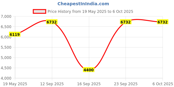 amazon.in skybags Jerrycan Check-in Trolley Bag-65cm | Plastic,Premium Push Button Luggage with 8 Spinner Wheels & TSA Lock | Hardsided Suitcase for Travel | Periwinkle (Medium) skybags Price History Graph from 19 May 2025 to 4 Oct 2025