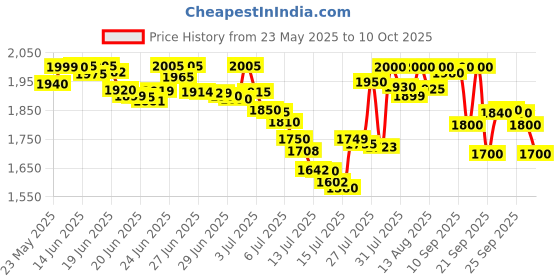 amazon.in skybags Klan Plus V2 Checks School Backpack skybags Price History Graph from 23 May 2025 to 10 Oct 2025