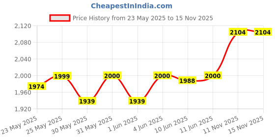 amazon.in skybags Klan Plus V2 Checks School Backpack skybags Price History Graph from 23 May 2025 to 15 Nov 2025