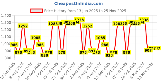 amazon.in skybags Network Black Standard 4 Compartment Backpack, 34 Liters skybags Price History Graph from 13 Jun 2025 to 24 Nov 2025