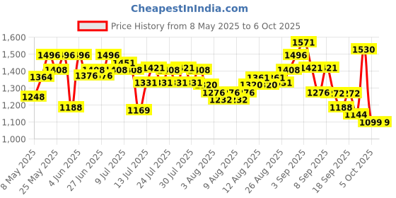 amazon.in Skybags Network Nxt (E) Laptop Backpack Blue,32 L skybags Price History Graph from 8 May 2025 to 5 Oct 2025