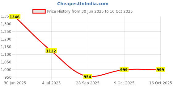 amazon.in skybags Network With (Rc) Rain Cover Grey 34 L Backpack skybags Price History Graph from 30 Jun 2025 to 15 Oct 2025