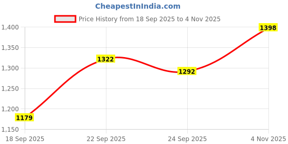 amazon.in skybags Ortix Polyester 55 cm Cabin Size 45L Stylish Duffle Trolley Bags for Travel with 2 Wheels - Blue/Orange skybags Price History Graph from 18 Sep 2025 to 4 Nov 2025