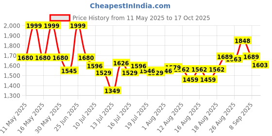 amazon.in skybags Ortix Polyester Medium Size 73L Stylish Duffle Trolley Bags for Travel with 2 Wheels skybags Price History Graph from 11 May 2025 to 17 Oct 2025