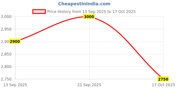 amazon.in skybags Paradise Cabin Trolley Bag 55cm | Small | Hard Luggage | Smooth 8-Wheel Suitcase | Combination Lock with Sturdy Anti-Theft Zipper | 5-Year International Warranty - Unisex (Green) skybags Price History Graph from 13 Sep 2025 to 17 Oct 2025