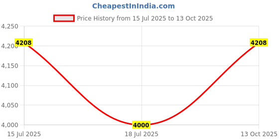 amazon.in skybags Paradise Hardside Trolley Suitcase, Caribbean-Inspired Design, PC+PP Shell, 8 Wheels, Anti-Theft Zipper, Scratch Resistant, 5 Year Warranty (Blue, Medium) skybags Price History Graph from 15 Jul 2025 to 13 Oct 2025