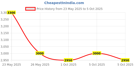 amazon.in skybags Paradise Hardside Trolley Suitcase, Caribbean-Inspired Design, PC+PP Shell, 8 Wheels, Anti-Theft Zipper, Scratch Resistant, 5 Year Warranty (Violet, Small) skybags Price History Graph from 23 May 2025 to 1 Oct 2025