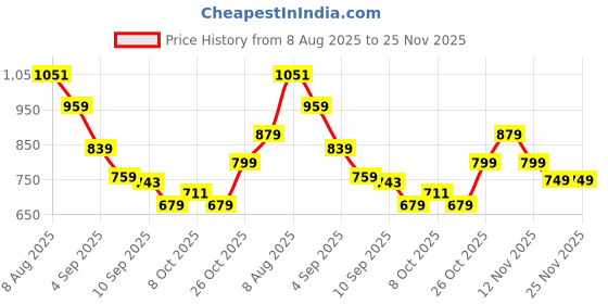 amazon.in skybags Pixie 36 Liters School Backpack for Girls With Quick Access Zippered Front Pocket | Soft Touch Fabric, 3 Compartments, Stylish Design | Trendy Backpack for Kids skybags Price History Graph from 8 Aug 2025 to 25 Nov 2025