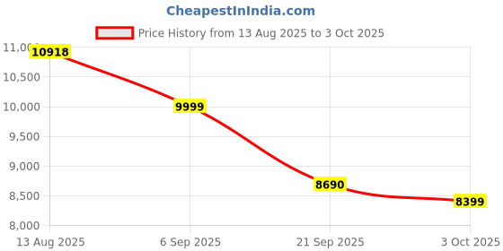 amazon.in skybags Plastic Spinner Trunk Check-in Trolley Bag, 78cm | Large Hardsided Luggage with Smooth 8-Wheel & TSA Lock | Suitcase for Travel | 5-Year International Warranty (Navy) skybags Price History Graph from 13 Aug 2025 to 3 Oct 2025