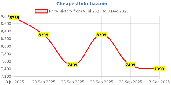 amazon.in skybags Polycarbonate Trunk Check-in Trolley Bag, 68cm | Medium Double Spinner Hardsided Luggage with Smooth 8-Wheel & TSA Lock | Suitcase for Travel | 5-Year International Warranty (Green) skybags Price History Graph from 9 Jul 2025 to 3 Dec 2025