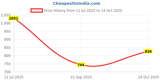 amazon.in skybags Polyester Printed Pattern Drip Plus 01 3 Compartment Backpack (Red, Large) skybags Price History Graph from 11 Jul 2025 to 14 Oct 2025