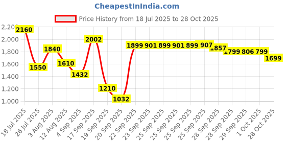 amazon.in skybags Polyester Solid Chaser 01 Laptop Backpack (H) Blue skybags Price History Graph from 18 Jul 2025 to 28 Oct 2025