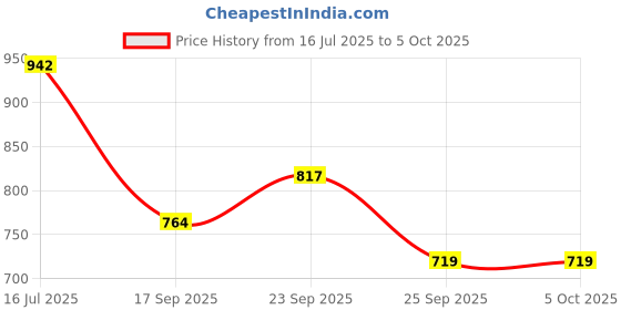 amazon.in skybags Polyester Solid Offroader Nx 01 3 Compartment Laptop Backpack Red skybags Price History Graph from 16 Jul 2025 to 4 Oct 2025