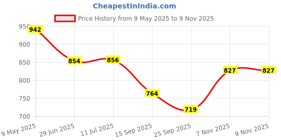 amazon.in skybags Polyester Solid Offroader Nx 04 Laptop Backpack Blue skybags Price History Graph from 9 May 2025 to 9 Nov 2025