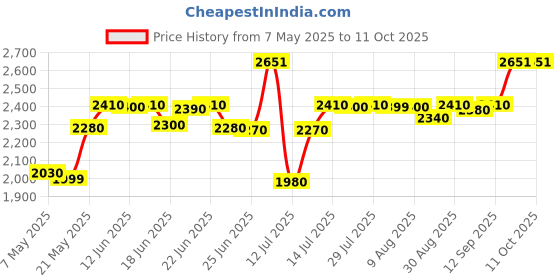 amazon.in skybags Polyester Solid Pattern Hustle Duffle Bag Dft 55 (Orange, Small) skybags Price History Graph from 7 May 2025 to 10 Oct 2025