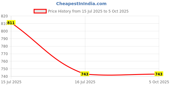 amazon.in skybags Polyester Solid Pattern Offroader 02 Biking 3 Compartment Daypack (Red, Small) skybags Price History Graph from 15 Jul 2025 to 5 Oct 2025