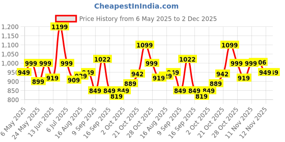 amazon.in Skybags Polyester Stride 52Cm Gym Duffle Bag for Men and Women with Multiple Pockets and Separate Shoe Compartment for Travel, Sports and Workouts (Blue) with Wet Pouch skybags Price History Graph from 6 May 2025 to 2 Dec 2025
