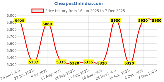 amazon.in skybags Polyester TwentyFour7 Pro 67 cm Medium Size Soft Sided Luggage Trolley Bag - Ink Black|TSA Lock| 15 Inch Laptop Compatible| Dual 8 Wheel Double Spinner|5 Years International Warranty skybags Price History Graph from 16 Jun 2025 to 7 Dec 2025