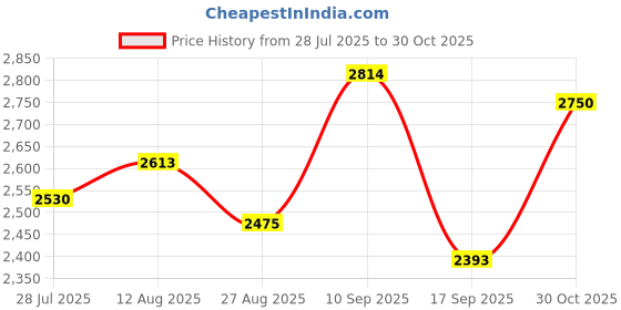 amazon.in skybags Polypropylene (Pp) Play Check-in 66 Cm (Medium) 8 Spinner Wheels Trolley Bags for Travel, Hardshell Lightweight Bag with TSA Lock, Tough Suitcase for Travel (Jet Black) skybags Price History Graph from 28 Jul 2025 to 30 Oct 2025