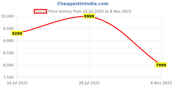 amazon.in skybags Polypropylene Set of 3 (Cabin+ Medium+Large) Hard Suitcase (55+67+77 cm) | Luggage Trolley with 8 Spinner Wheels,Light Weight Trolley Bags with 5 Years International Warranty (Black) (Navy) skybags Price History Graph from 16 Jul 2025 to 8 Nov 2025