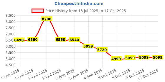 amazon.in skybags Polypropylene Skylite Check-in Trolley Bag, 77cm | Large Hard-Sided Luggage for Travel with Smooth 8-Spinner Wheel & TSA Lock | 5-Year International Warranty - Black skybags Price History Graph from 13 Jul 2025 to 17 Oct 2025