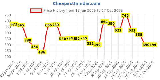 amazon.in skybags Qube 02 28 Litre Casual School Standard 3 Compartment Backpack Black skybags Price History Graph from 13 Jun 2025 to 16 Oct 2025
