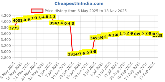 amazon.in skybags Rhumba Check-in Polyster Soft Sided Luggae/Suitcase/Inline Trolley Bag- Green skybags Price History Graph from 6 May 2025 to 18 Nov 2025