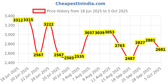 amazon.in skybags Rhumba Check-in Polyster Soft Sided Luggae/Suitcase/Inline Trolley Bag- Green skybags Price History Graph from 18 Jun 2025 to 5 Oct 2025