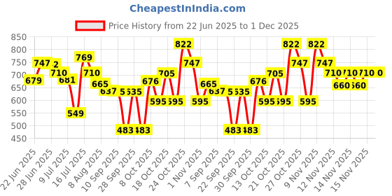 amazon.in skybags Riddle 1 Black 45 Cms Casual Standard Backpack skybags Price History Graph from 22 Jun 2025 to 1 Dec 2025