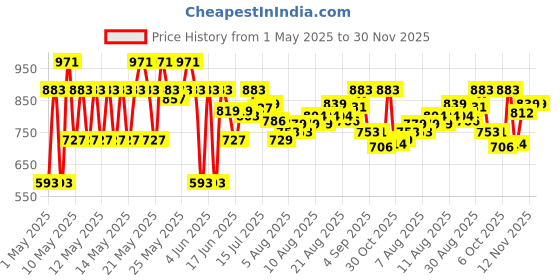 amazon.in skybags Riddle Blue Orange 46 Cms Casual Backpack with Raincover skybags Price History Graph from 1 May 2025 to 30 Nov 2025