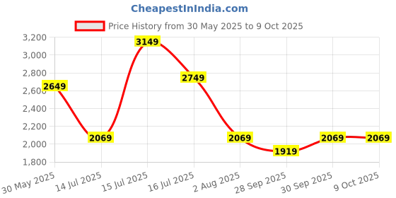 amazon.in skybags Rubik Polyester 68 Cms Blue Softsided Check-in Luggage (STRUW68EBLU) skybags Price History Graph from 30 May 2025 to 8 Oct 2025