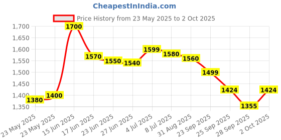 amazon.in skybags Ruby 02 School Backpack skybags Price History Graph from 23 May 2025 to 2 Oct 2025