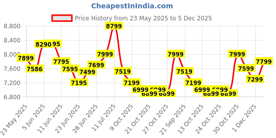 amazon.in skybags Set of 3 (Cabin+ Medium+Large) Hard Suitcase (55+67+77 cm) | Luggage Trolley with 8 Spinner Wheels,Light Weight with 5 Years International Warranty (Black) (Green)|Material: Polypropylene (PP) skybags Price History Graph from 23 May 2025 to 5 Dec 2025