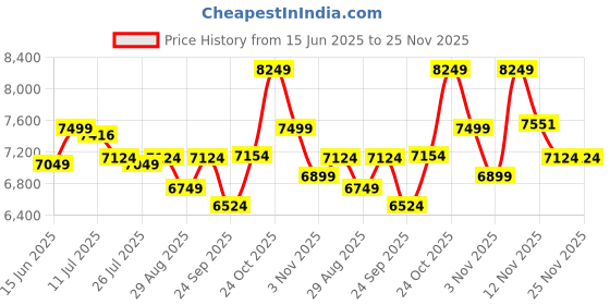 amazon.in skybags Sigma Polyester Spinner 8W Soft Shell Trolley 59+71 Blue Soft Luggage- Luggage Set skybags Price History Graph from 15 Jun 2025 to 24 Nov 2025