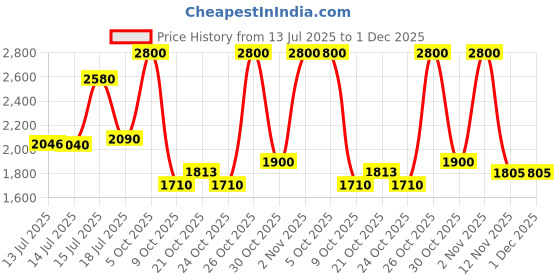 amazon.in skybags Splash Cabin Hard Luggage (55 cm) | Printed Luggage Trolley with 8 Wheels and in-Built Combination Lock | Unisex skybags Price History Graph from 13 Jul 2025 to 30 Nov 2025