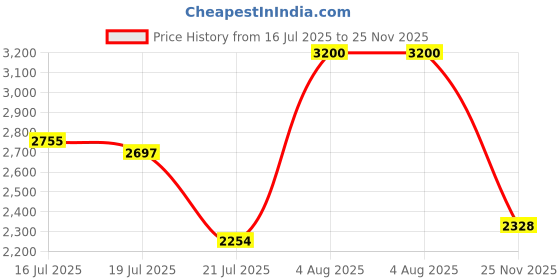 amazon.in skybags Splash Medium Size Hard Luggage (65 cm) | Printed Luggage Trolley with 8 Wheels and in-Built Combination Lock | Unisex skybags Price History Graph from 16 Jul 2025 to 25 Nov 2025