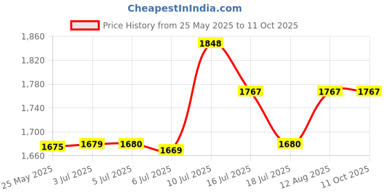 amazon.in skybags Spring 02 School Backpack skybags Price History Graph from 25 May 2025 to 11 Oct 2025