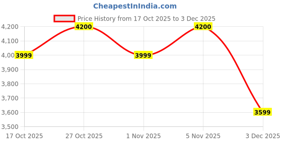 amazon.in skybags Spring 8-Wheel Hardside Trolley Bag | Anti-Theft Zipper | 3-Digit Lock | 5 Year Warranty | (Blue, Medium (69 cm)) skybags Price History Graph from 17 Oct 2025 to 3 Dec 2025