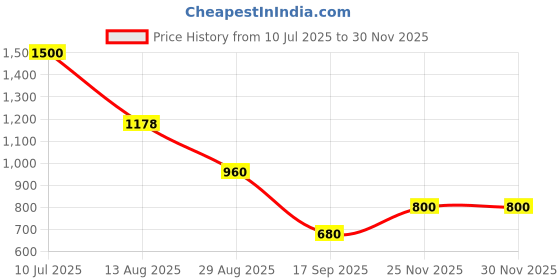 amazon.in skybags Stash 38 Liters School Backpack for Boys and Girls | 3 Compartments, Quick Access Pocket, Organizer | Backpack for Kids - Unisex skybags Price History Graph from 10 Jul 2025 to 28 Nov 2025