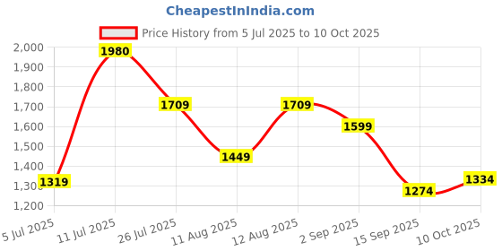 amazon.in skybags Strider NXT 01 Laptop Backpack (H) Black skybags Price History Graph from 5 Jul 2025 to 10 Oct 2025