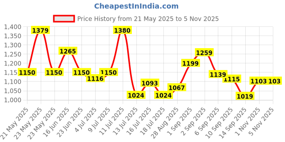 amazon.in skybags STRIDER PRO 03 LAPTOP BACKPACK (H) NBL 3 Compartment, Laptop Backpack, Oganizer, Raincover,Multicolor skybags Price History Graph from 21 May 2025 to 4 Nov 2025