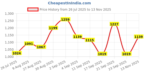 amazon.in skybags Strider Pro 05 3 Compartment Laptop Backpack (H) Ylw, 27 L, Multicolor skybags Price History Graph from 26 Jul 2025 to 13 Nov 2025