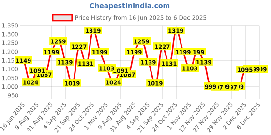 amazon.in skybags Strider PRO 06 Laptop Backpack (H) Teal skybags Price History Graph from 16 Jun 2025 to 6 Dec 2025